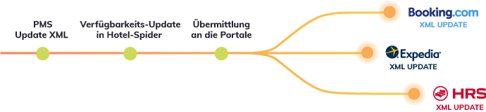 Übermittlung an die Portale  